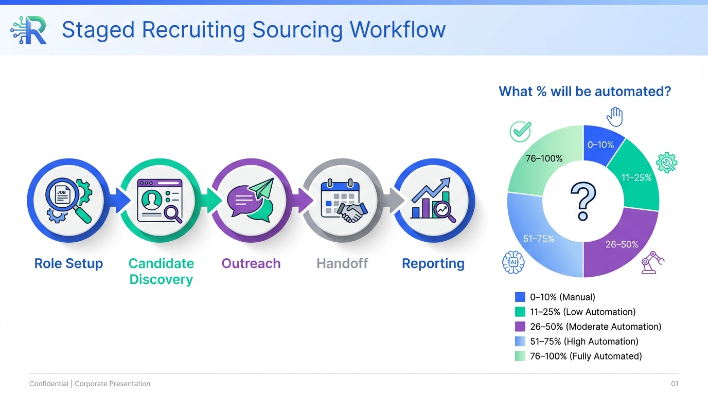 Recruiting Sourcing: What % of Your Job Will Be Automated?