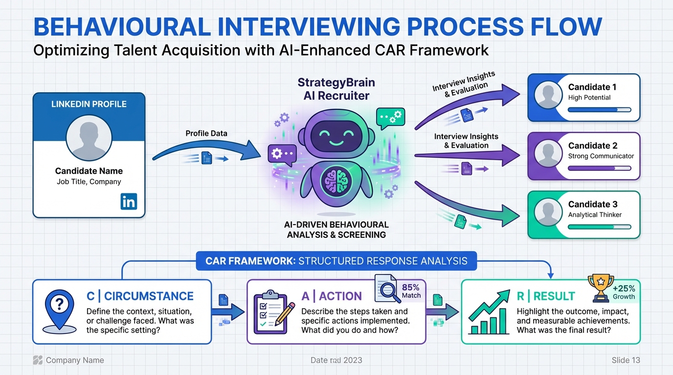 Business Recruitment: Behavioural Interviewing Guide (2026)