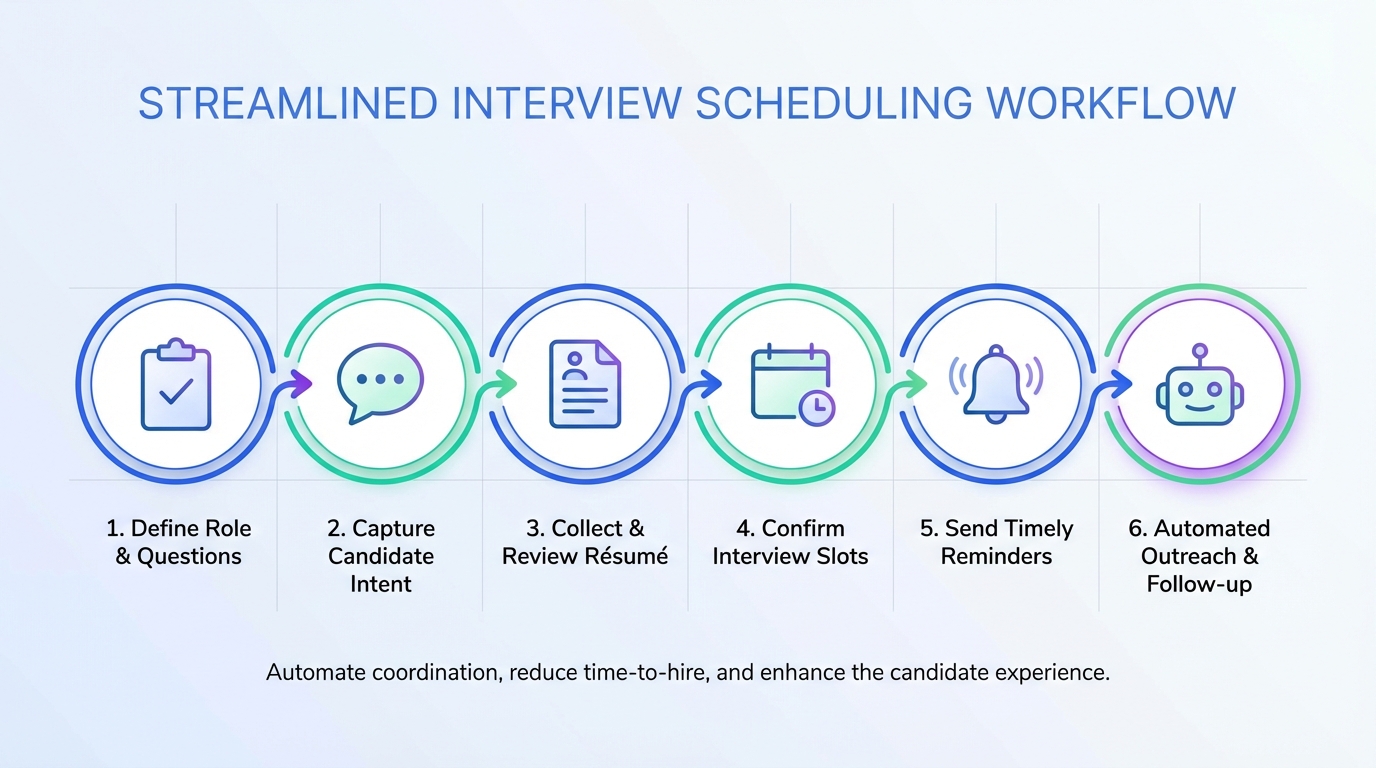 Interview Scheduling App Guide: Candidate Questions + AI Workflow (2026)