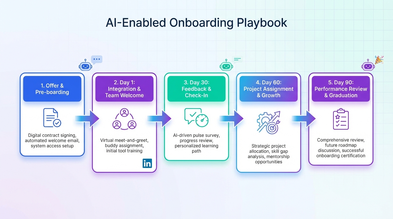 Artificial Intelligence for Recruiting: 6 Onboarding Strategies (2026)