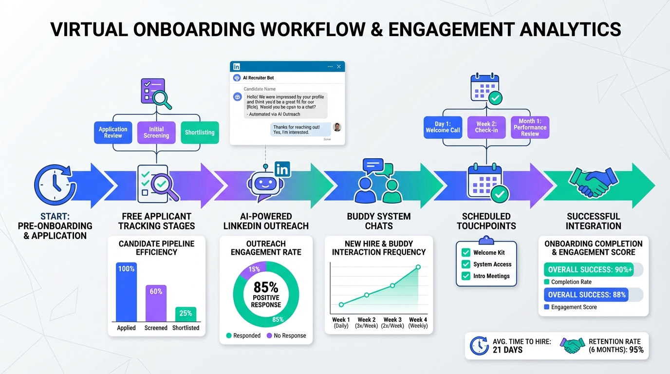 Freeware Recruitment Software for Virtual Onboarding