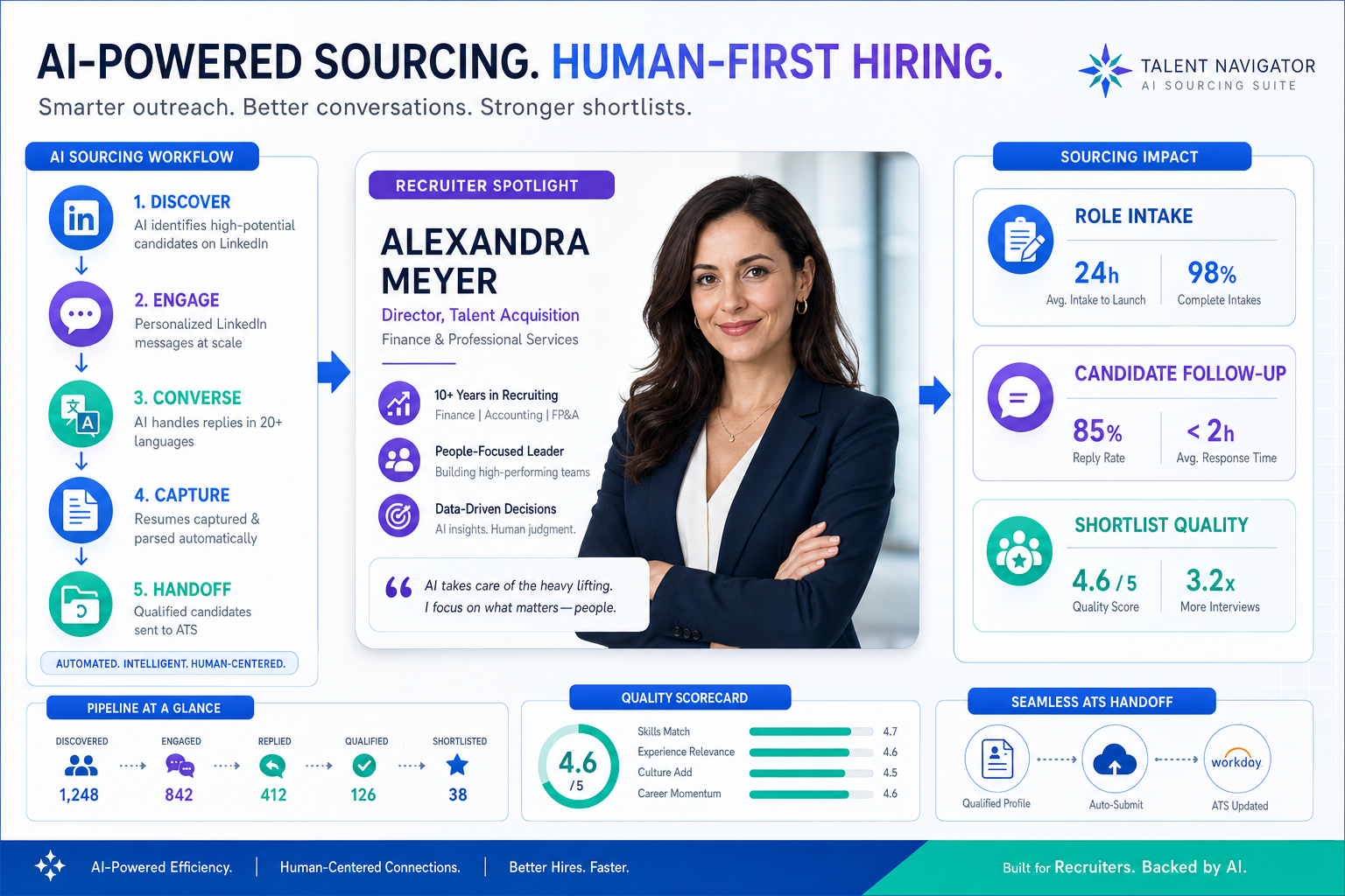 AI Candidate Sourcing for Better Recruiter Fit
