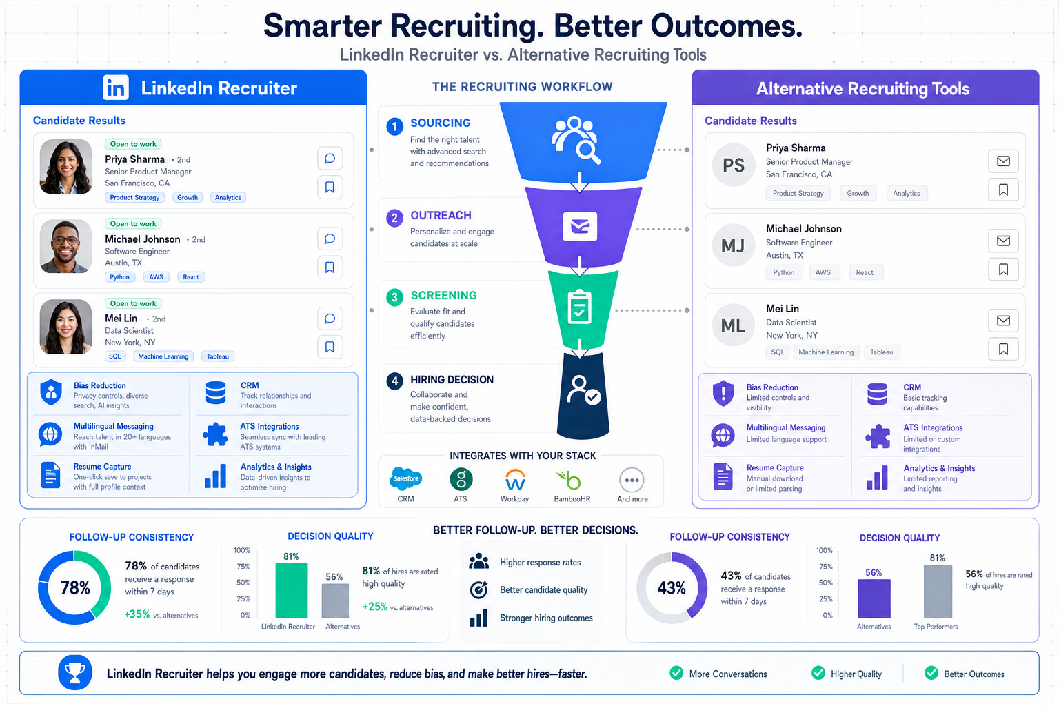 LinkedIn Recruiter Competitors That Fit Hiring