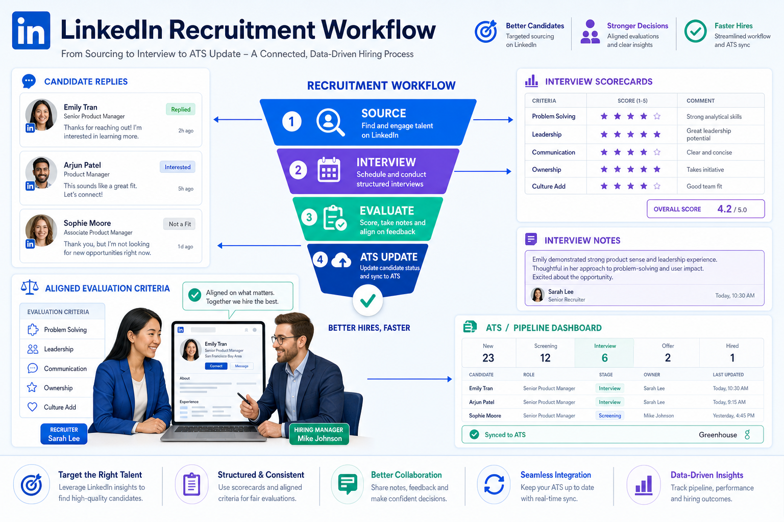 Automatiser LinkedIn for Better Hiring Control