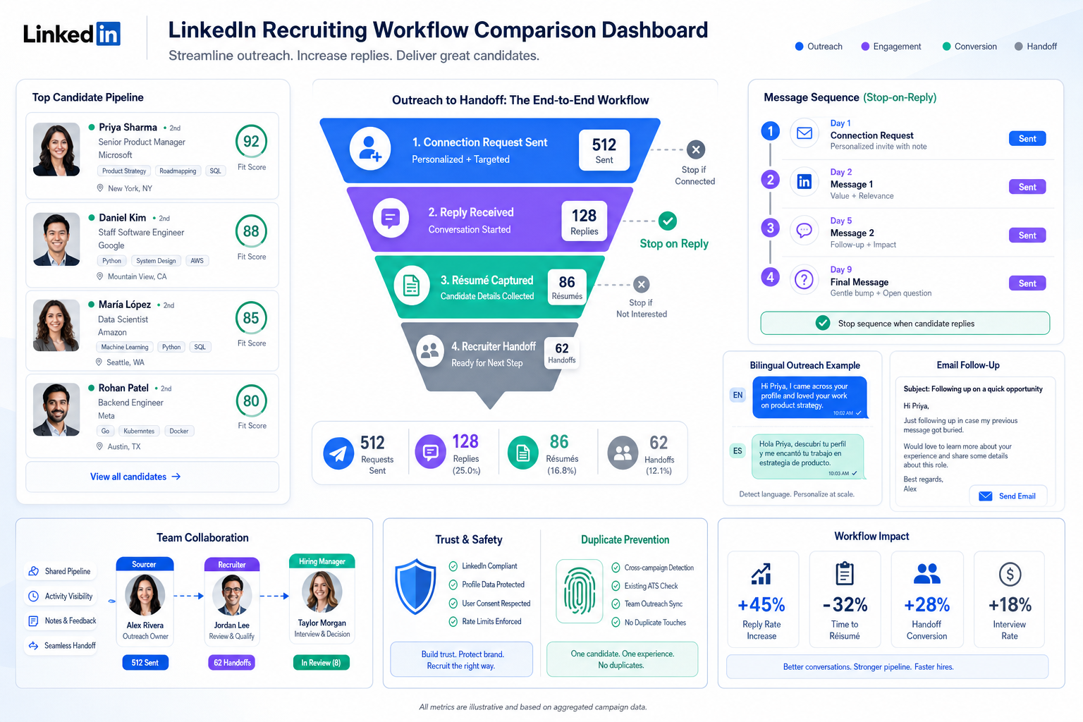 LinkedIn Connection Automation for Recruiters