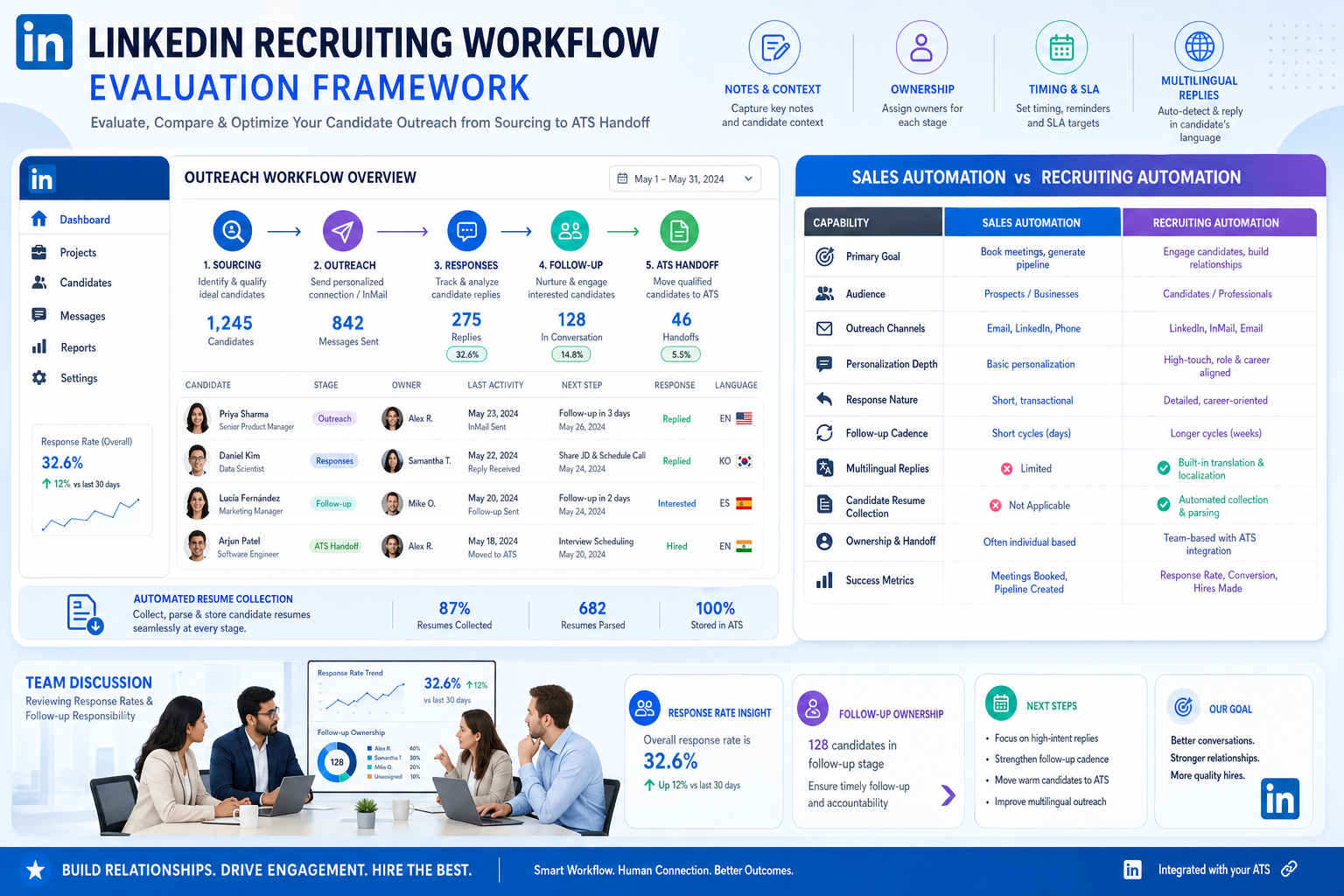 LinkedIn Recruiting Automation: 5 Rules That Work