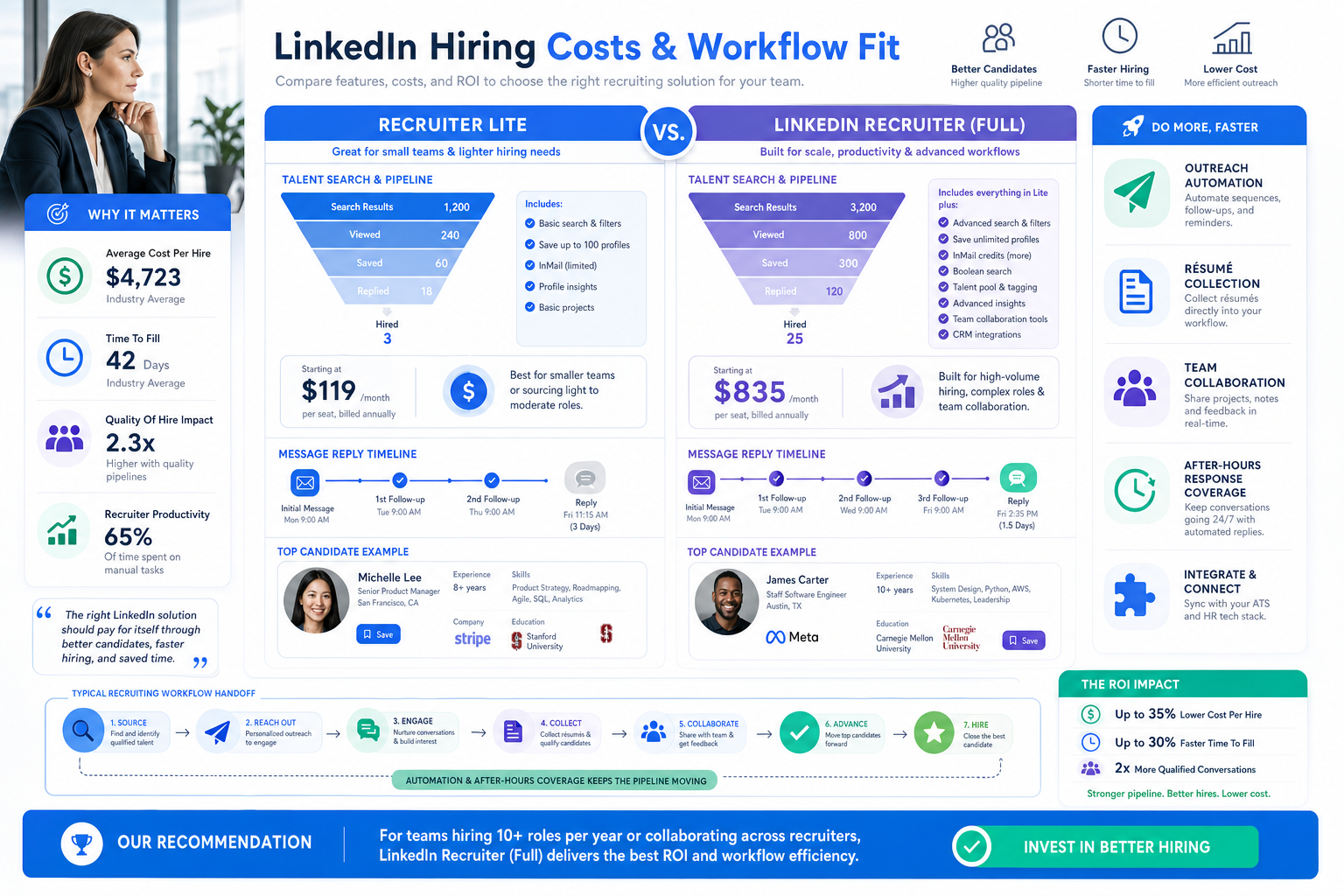 LinkedIn Recruiter Costs and Buying Signals