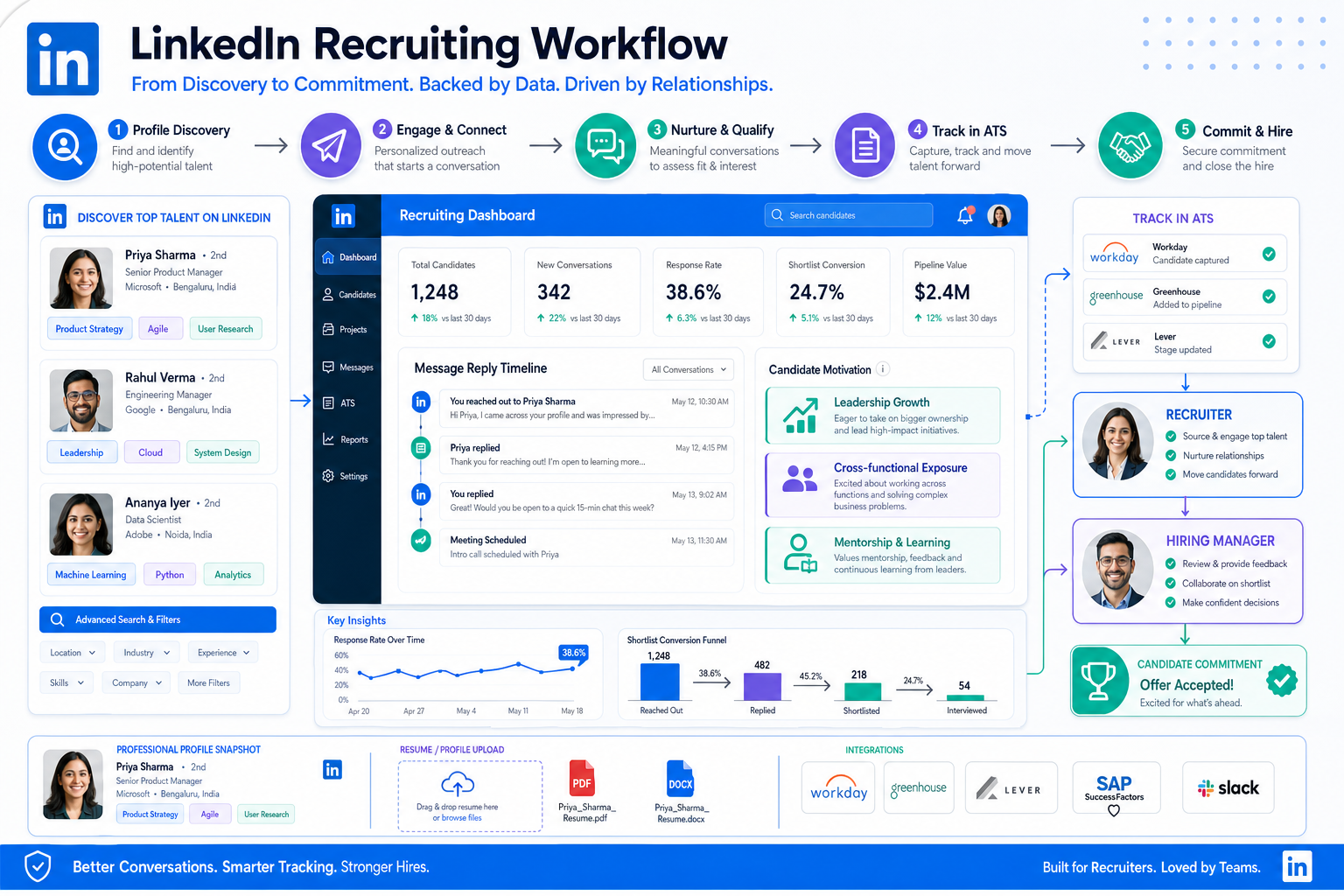 Best Recruiting Software for LinkedIn Hiring
