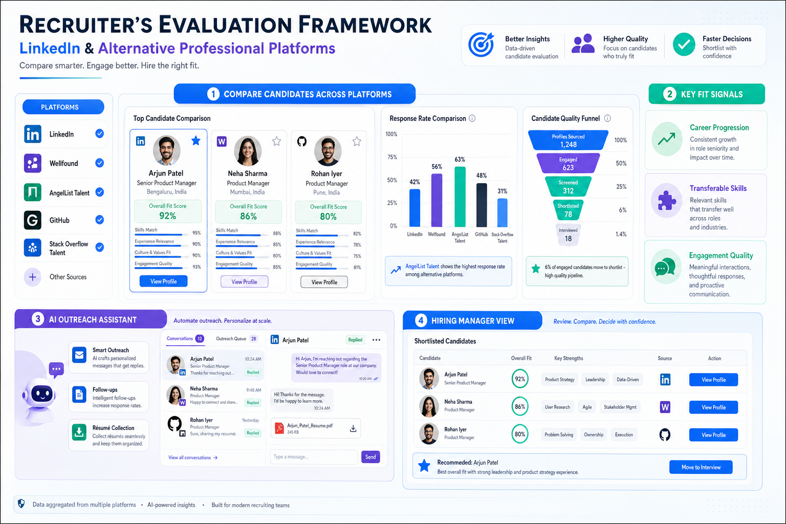 Websites Like LinkedIn for Better Hiring Fit