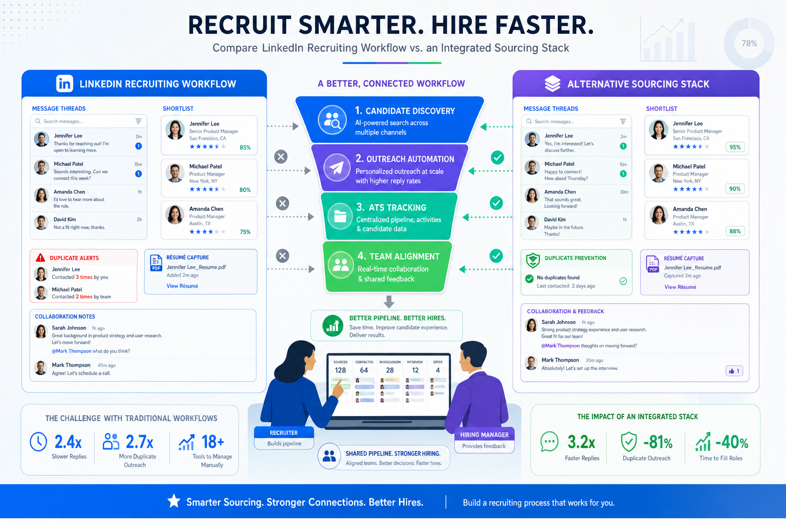 LinkedIn Recruiter Alternatives That Actually Fit