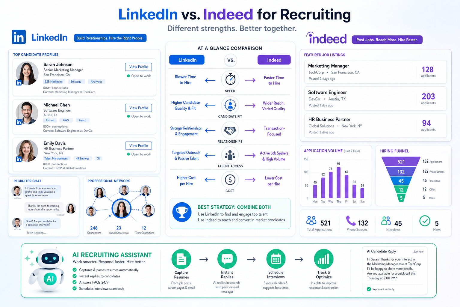 Indeed vs LinkedIn: Better for Jobs or Hiring?