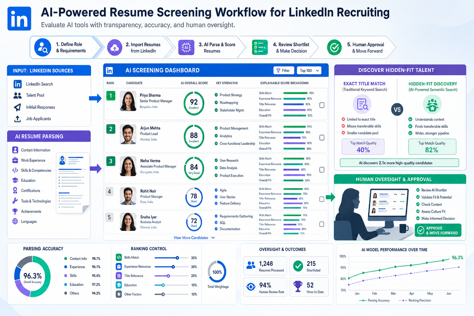AI Resume Screening Tools Recruiters Can Trust