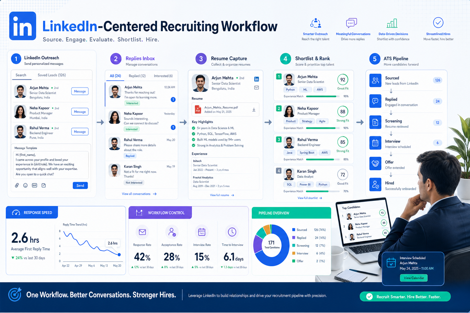 AI Recruiting Companies: What Actually Matters