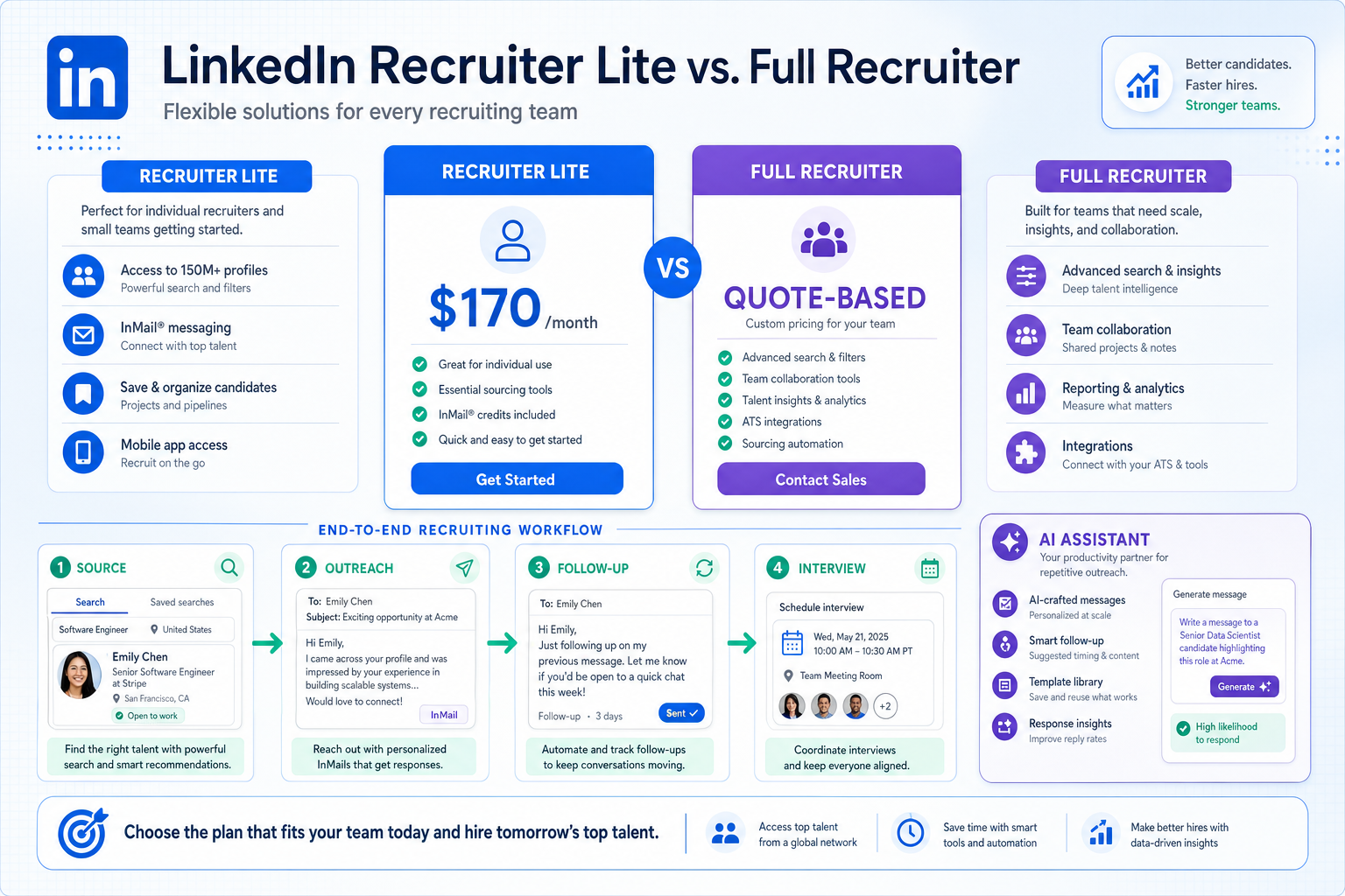 LinkedIn Recruiter Costs and Buying Lessons
