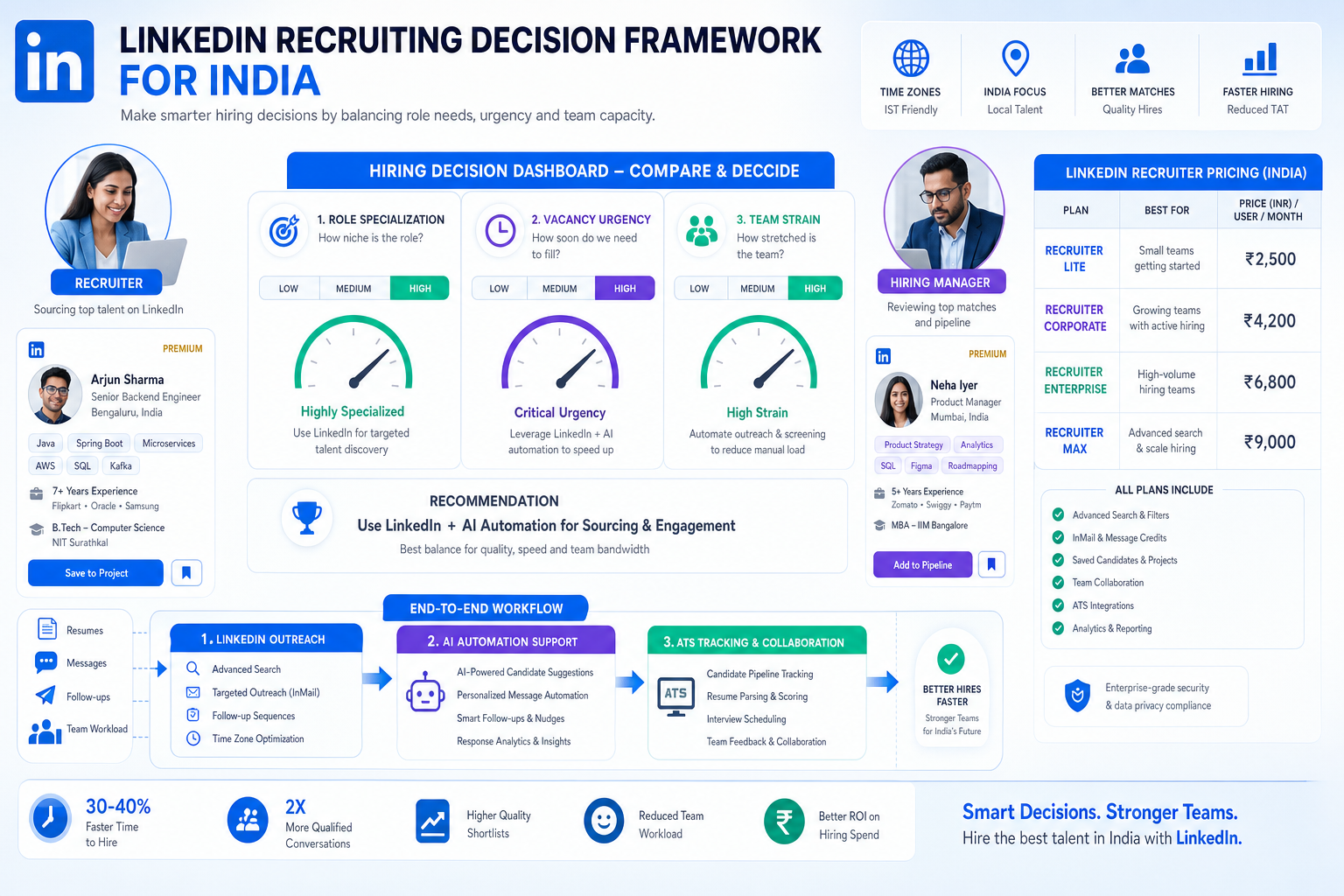 LinkedIn Recruiting Automation and India Costs