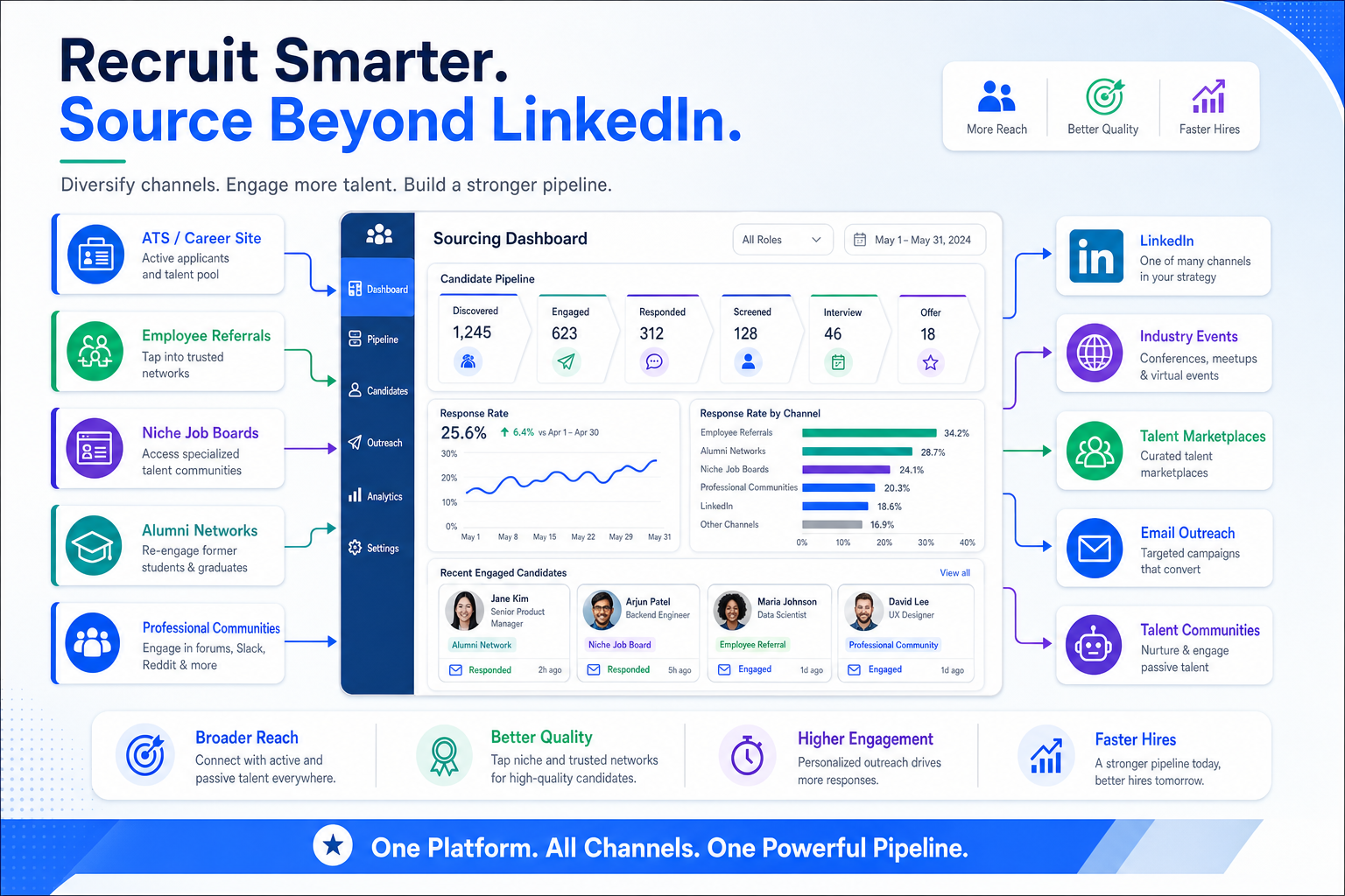 HR Sourcing Beyond LinkedIn That Converts