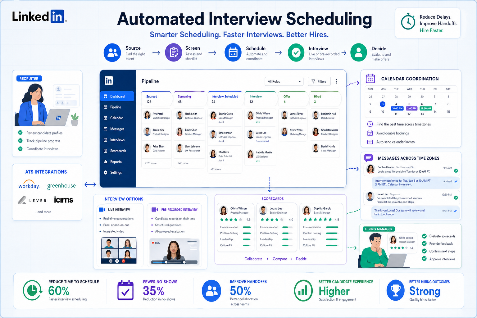 Automated Interview Scheduling With AI Hiring