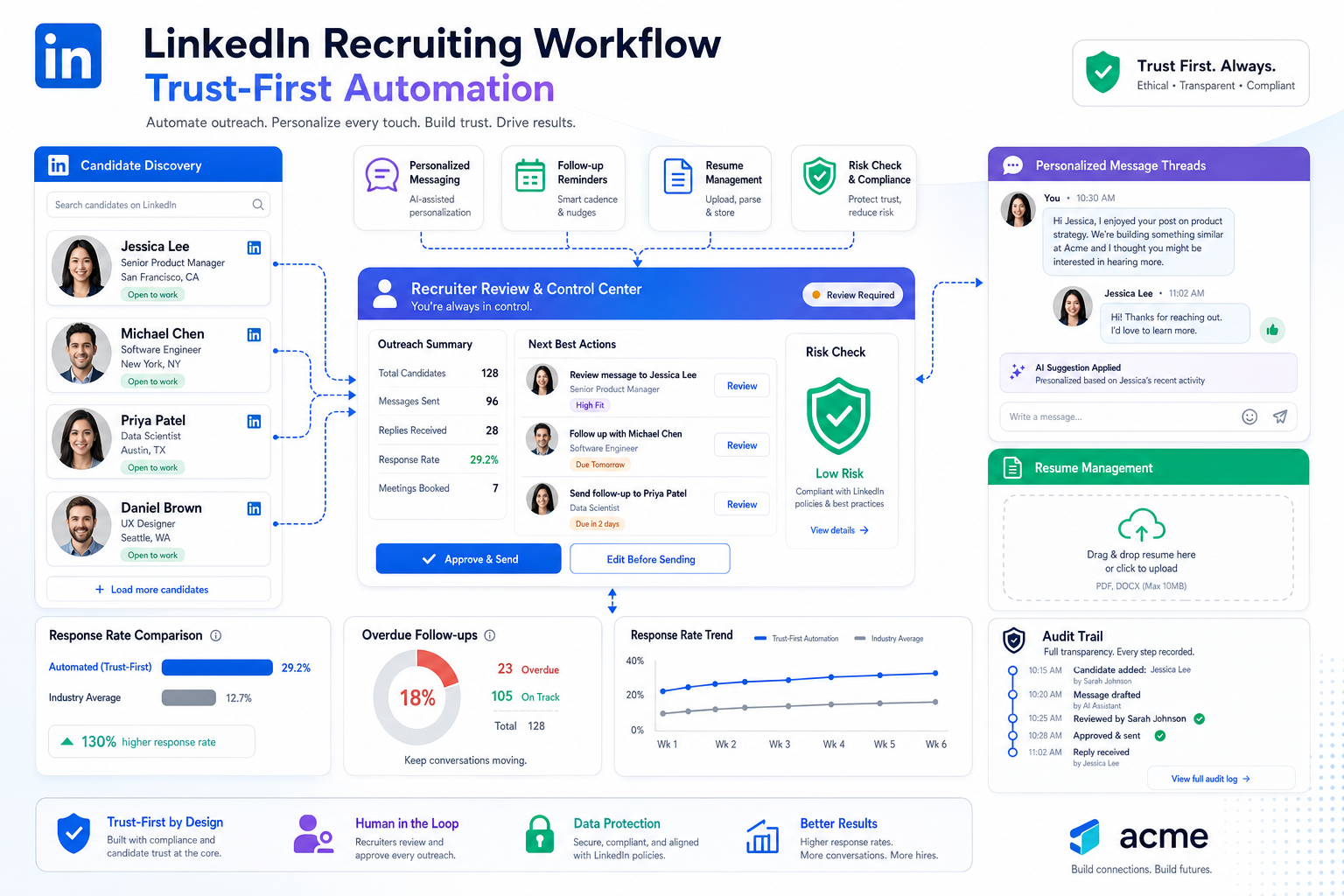 LinkedIn Recruiting Automation Without Trust Risk