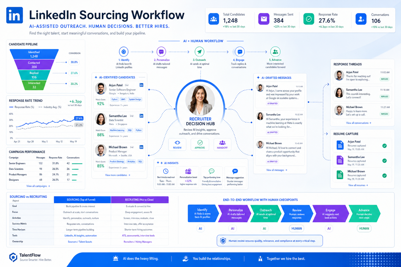 AI Candidate Sourcing for Smarter Recruiting
