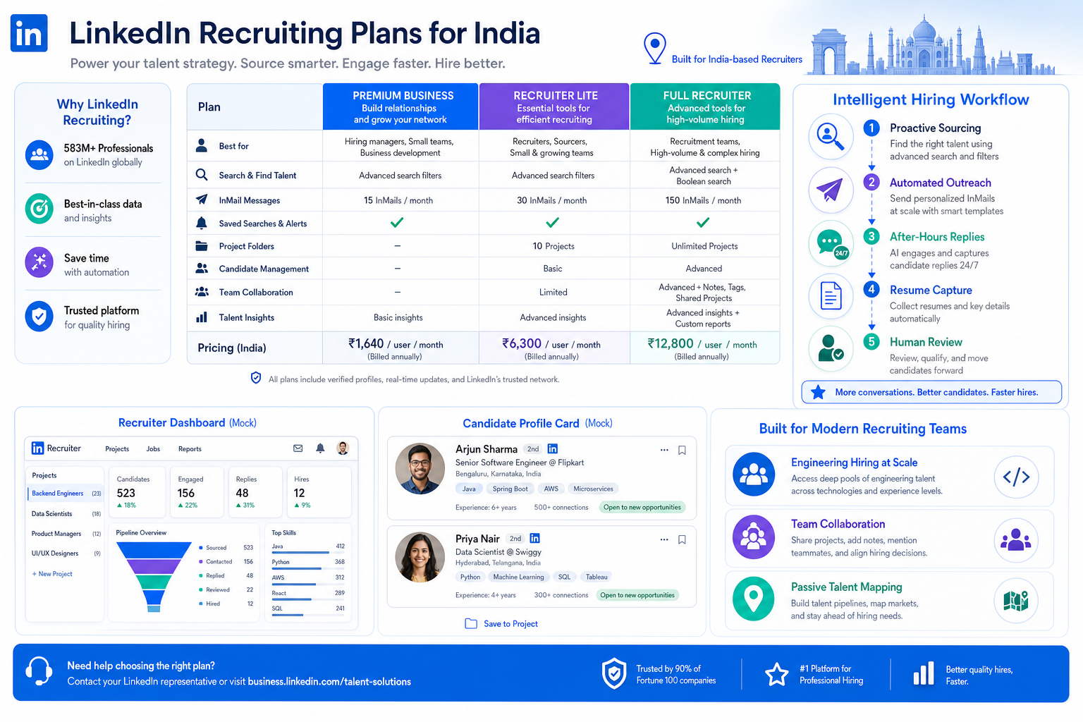 LinkedIn Recruiter Cost India: Upgrade Guide