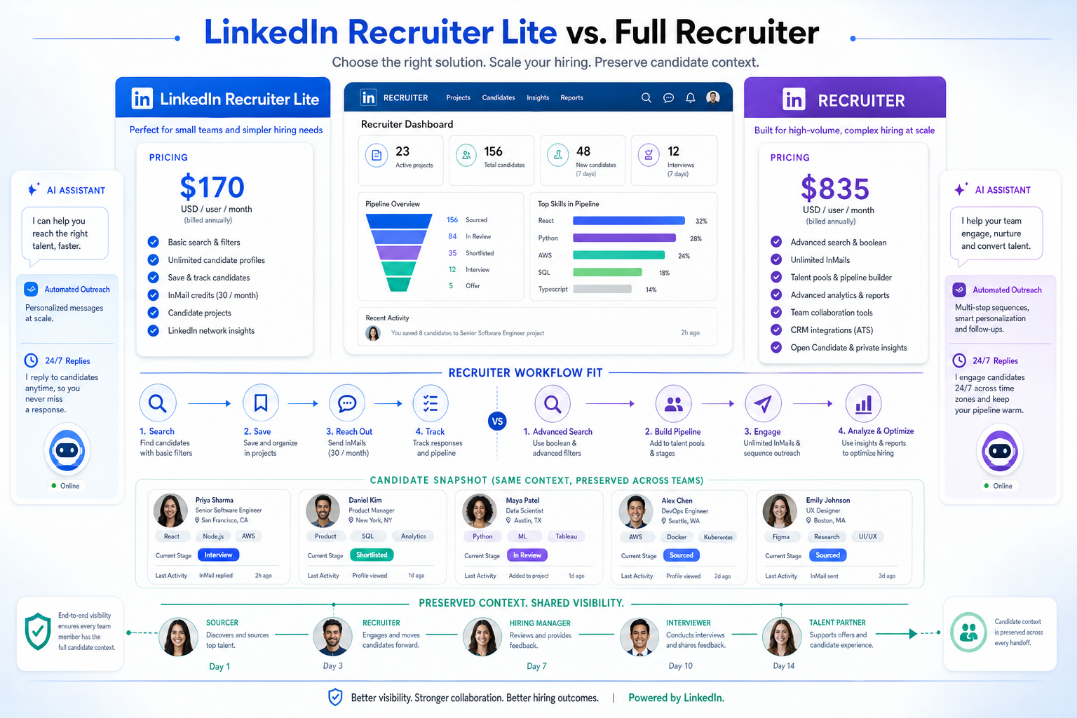LinkedIn Recruiter Costs and Lite Pricing Fit