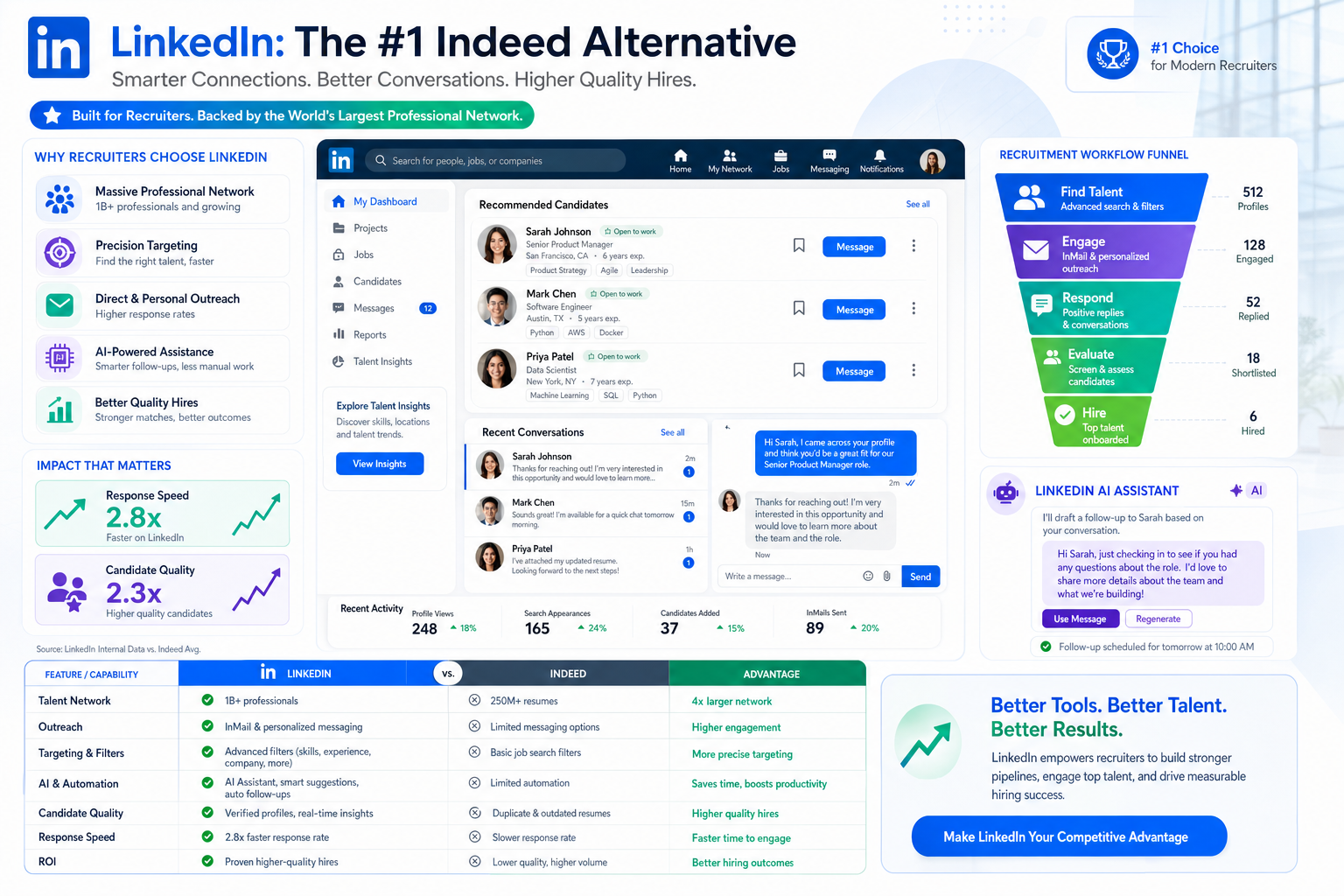 What’s the Best Alternative to Indeed for Recruiters?
