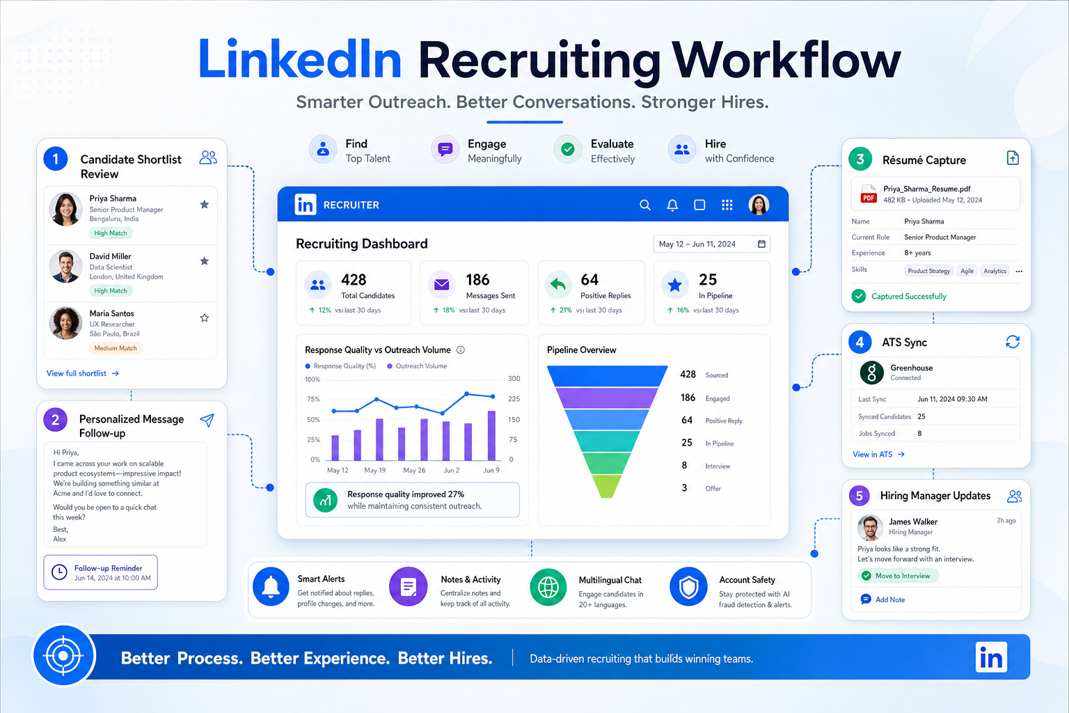 LinkedIn Recruiting Automation Without Account Risk