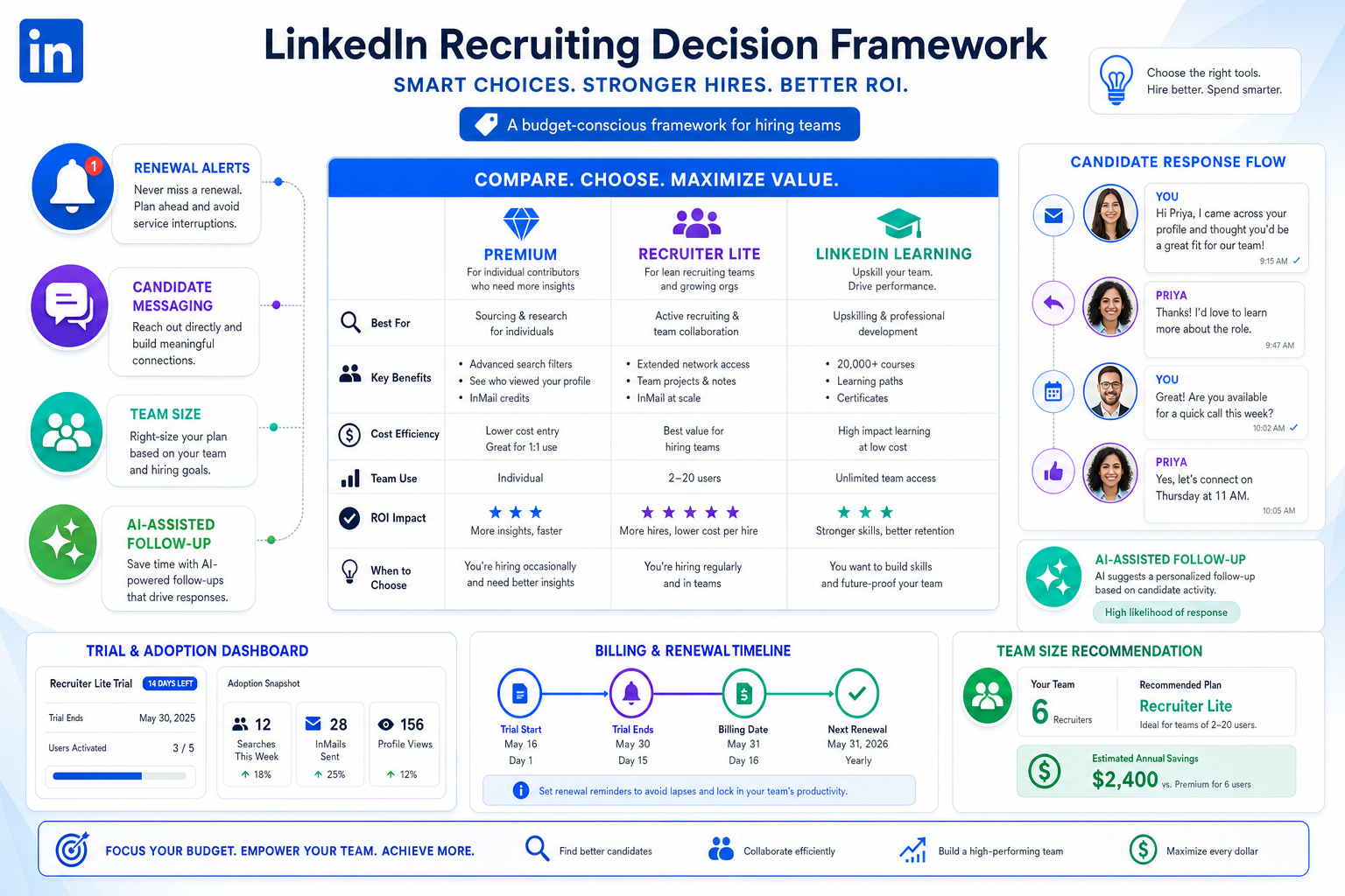 LinkedIn Recruiter Deals by Team Size & Fit