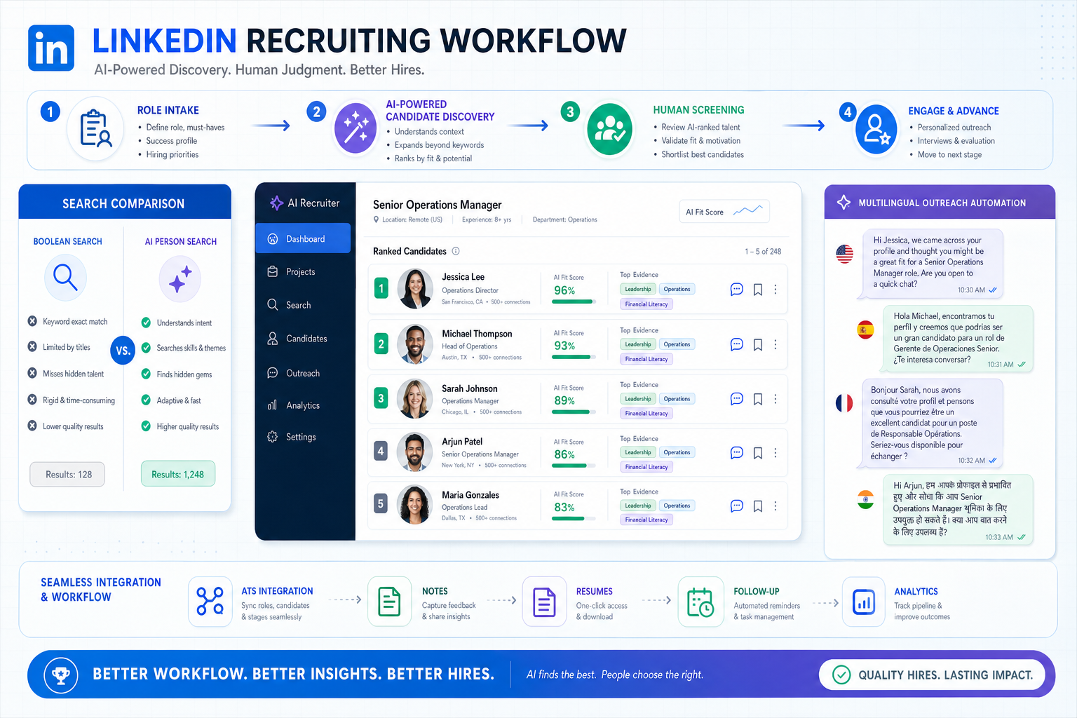 People GPT for Smarter AI Candidate Sourcing