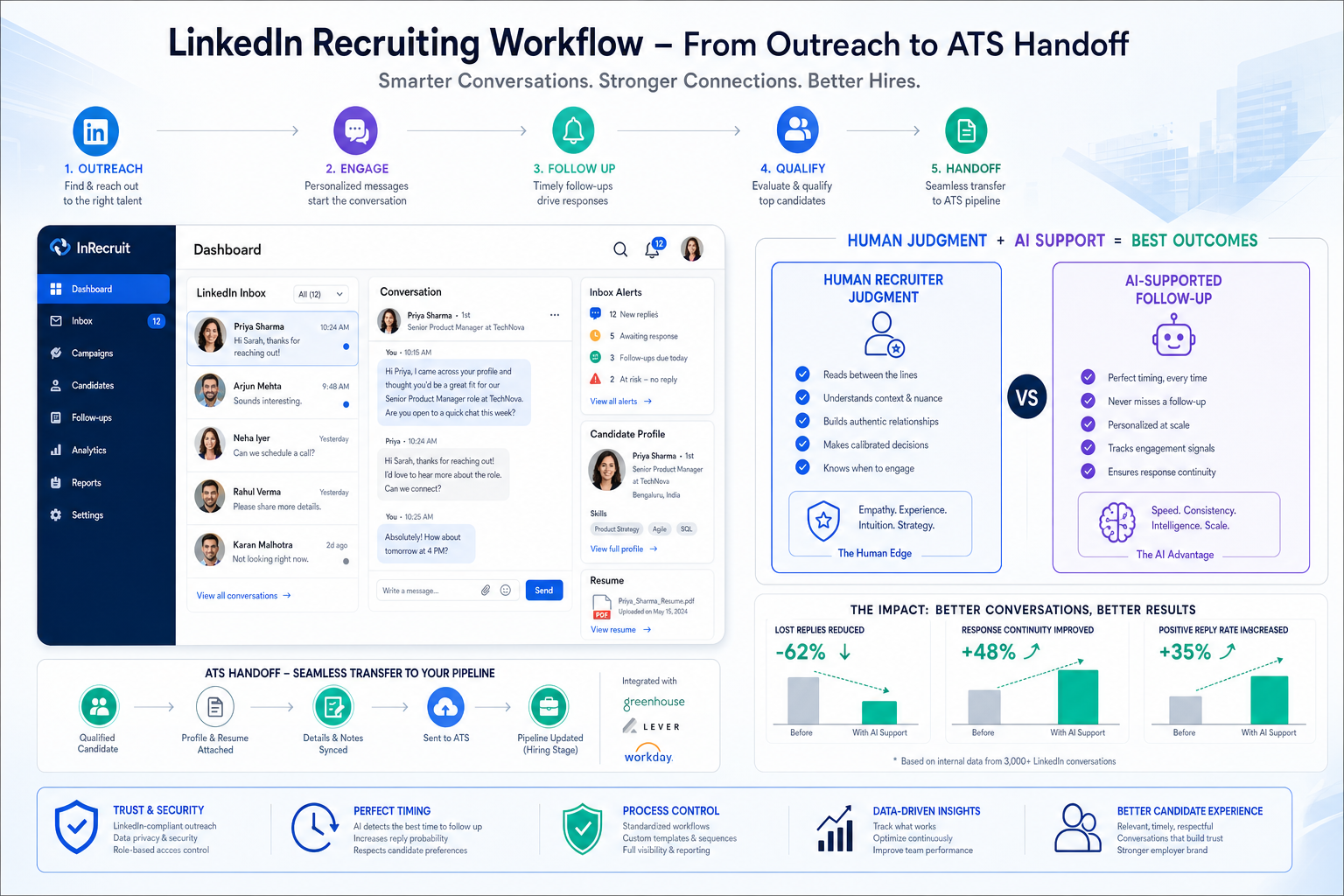 LinkedIn Recruiting Automation That Actually Fits