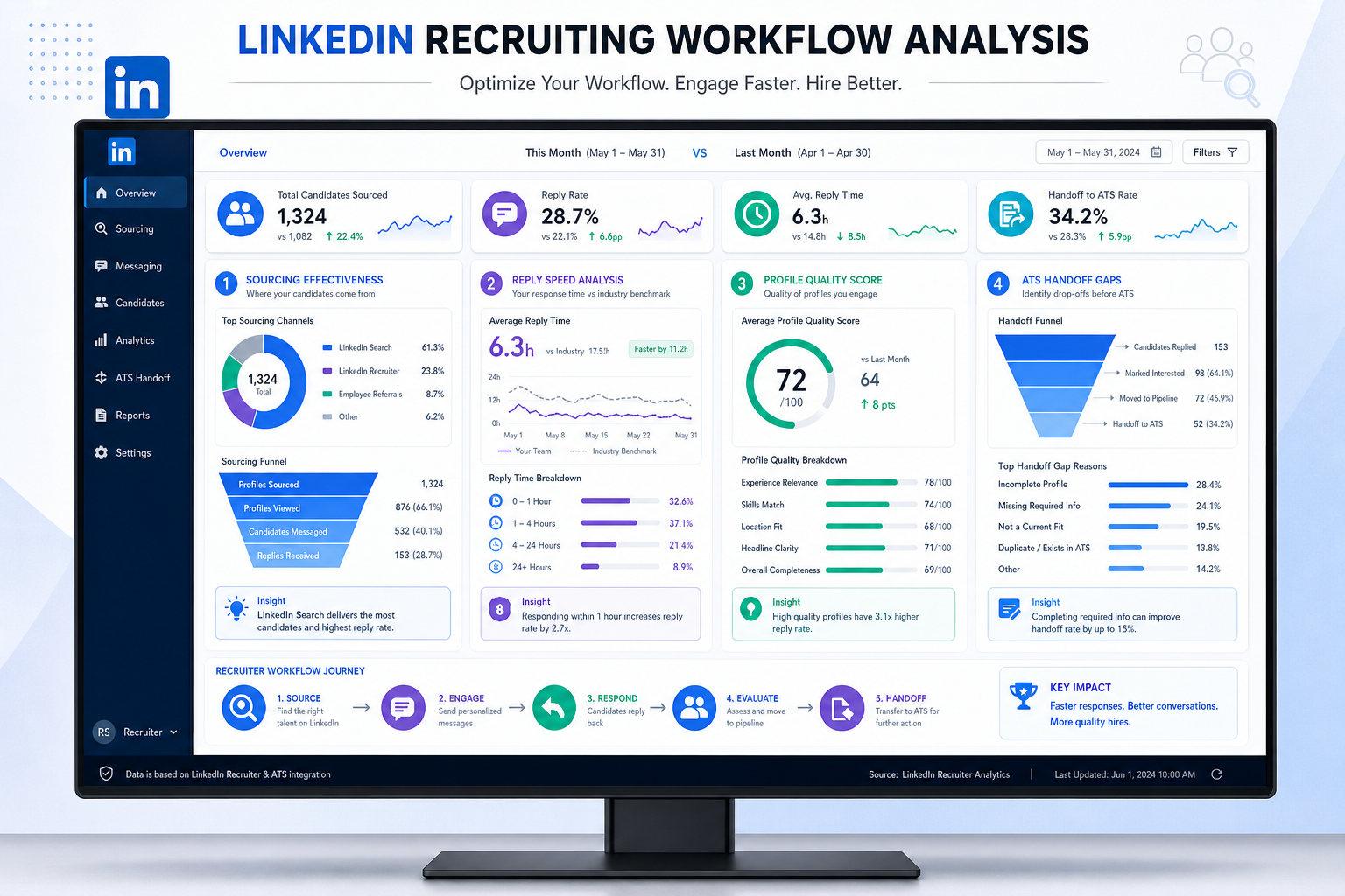 AI Recruiting Companies for LinkedIn Hiring