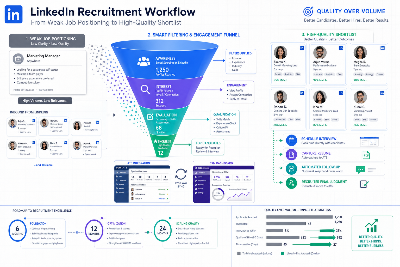 Recruitment Online for Recruiters That Converts