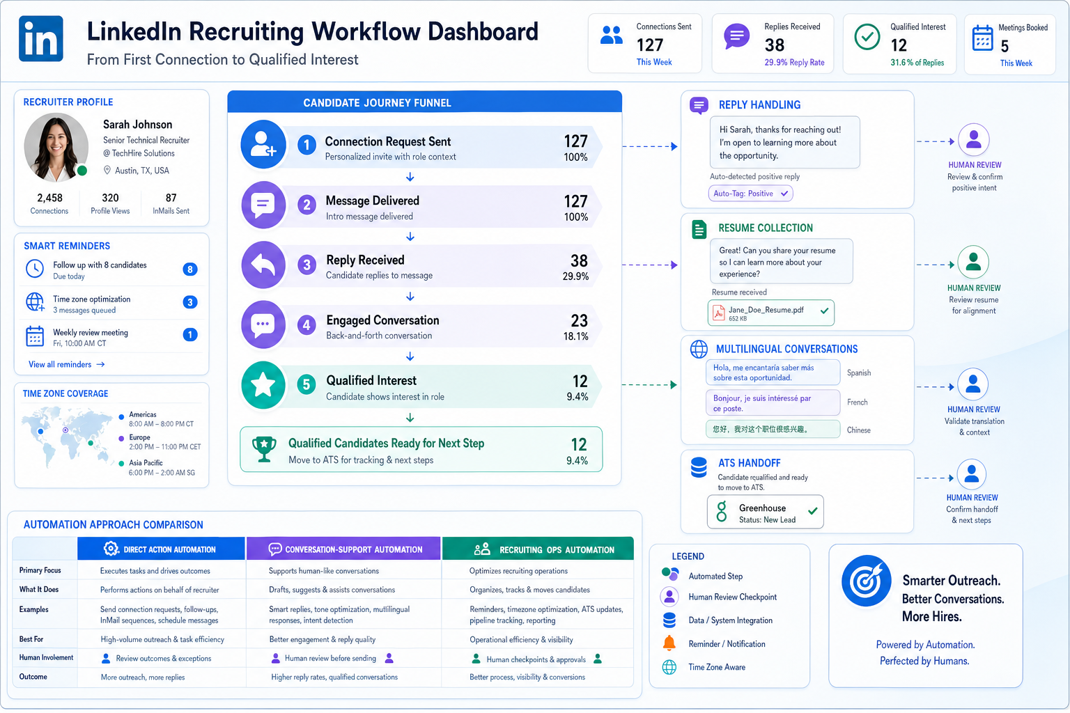LinkedIn Recruiting Automation Without Burnout