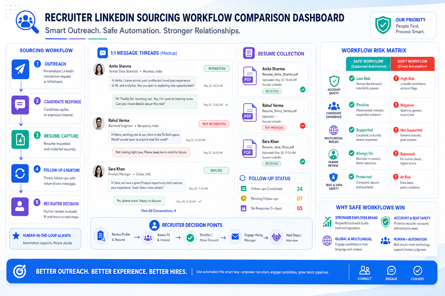 LinkedIn Recruiting Automation That Protects Seats